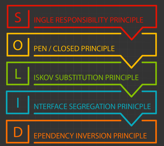 SOLID Principles and SRE